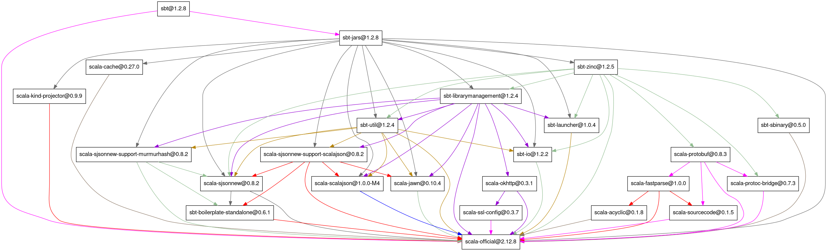 Un graphe montrant les dépendances de sbt, avec beaucoup de nœuds.